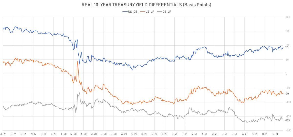 US DE JP 10Y Real Yields Differentials | Sources: ϕpost, Refinitiv data