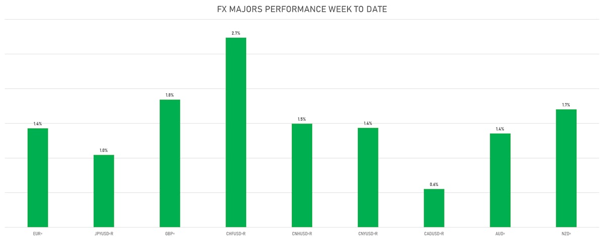 FX Majors Performance This Week | Sources: ϕpost, Refinitiv data