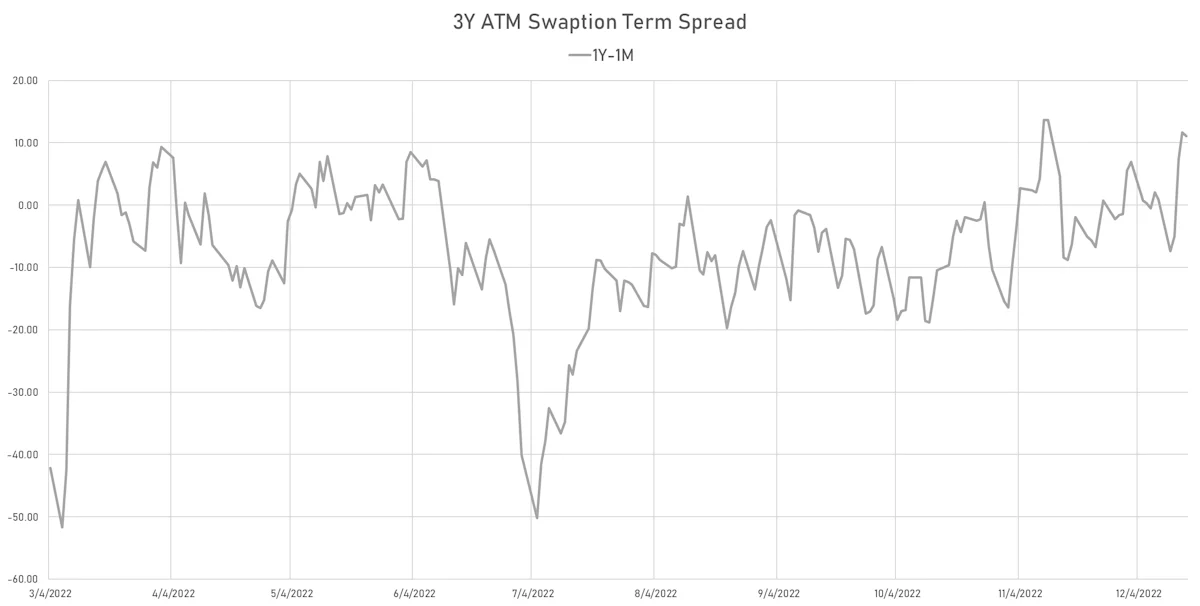 USD 3Y ATM Swaption 1Y-1M Implied Volatility Spread | Sources: ϕpost, Refinitiv data