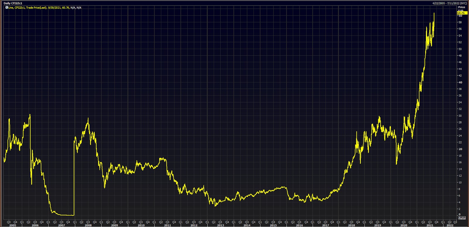EUA Front-Month Futures Daily Prices | Source: Refinitiv