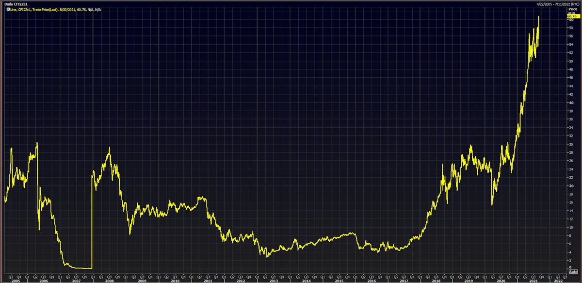 EUA Front-Month Futures Daily Prices | Source: Refinitiv