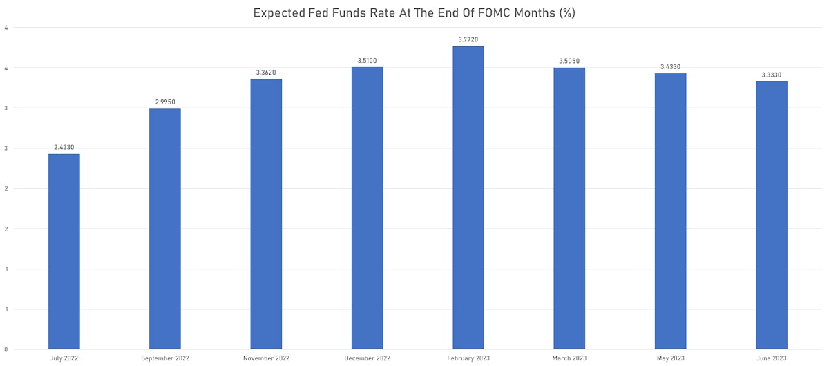 Expected Fed Funds Rates | Sources: ϕpost, Refinitiv data