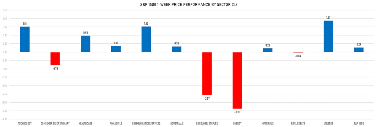 S&P 1500 Price performance by sector | Sources: phipost.com, Refinitiv data