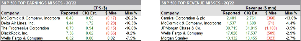 2Q2022 Top Misses | Sources: S&P CapIQ