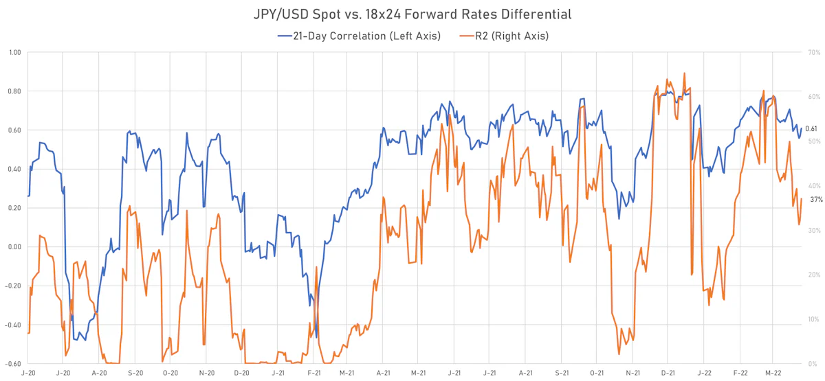 JPY correlation with 18X24 forward rates differential | Sources: ϕpost, Refinitiv data