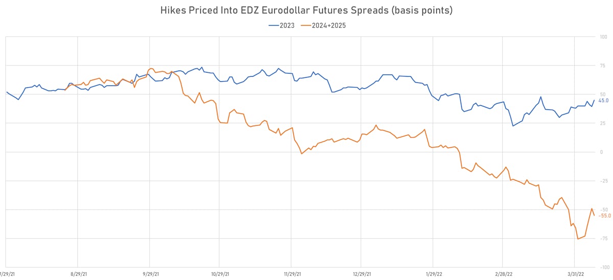 2023-2025 Fed Action Priced Into EDs | Sources: ϕpost, Refinitiv data