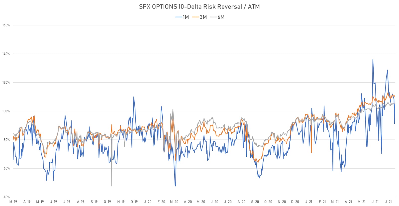 The skewness of the S&P 500 Implied Volatility Smile Has Dropped Significantly | Sources: ϕpost, Refinitiv data