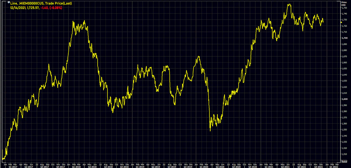 MSCI EM Currency Index (USD) | Source: Refinitiv