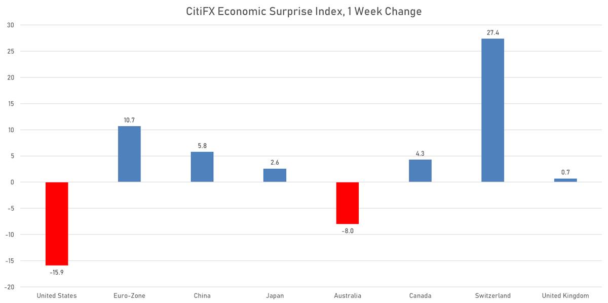CitiFX Economic Surprises Indices | Sources: ϕpost, Refinitiv data
