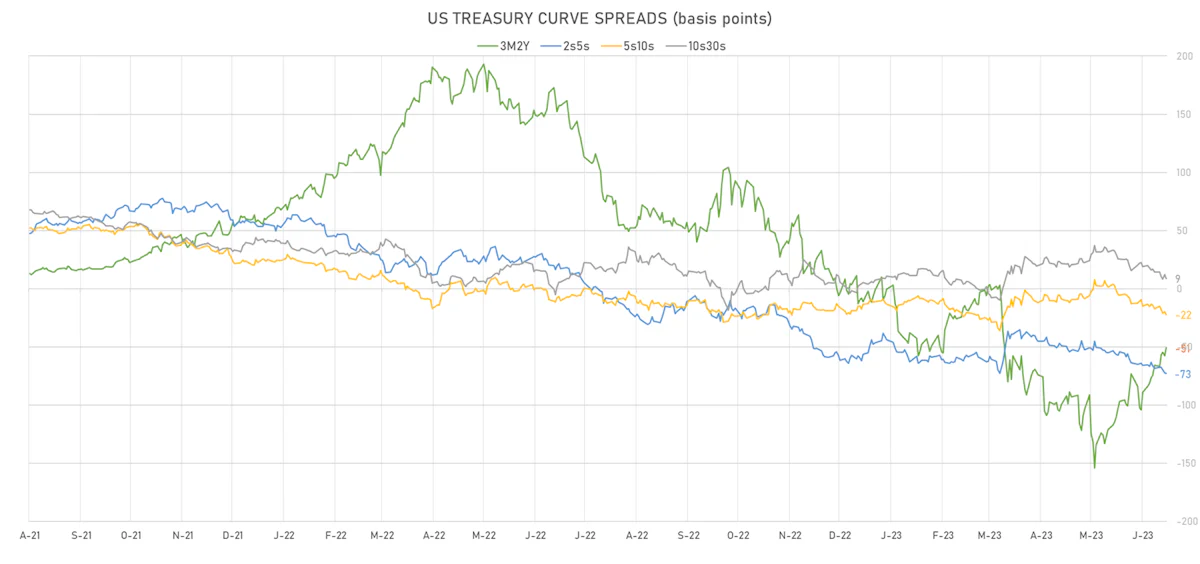 US Treasury Curve Spreads | Sources: phipost.com, Refinitiv data