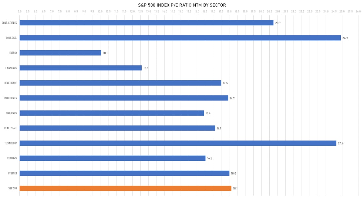 S&P 500 Forward P/E Multiples By Sector | Sources: phipost.com, Refinitiv data