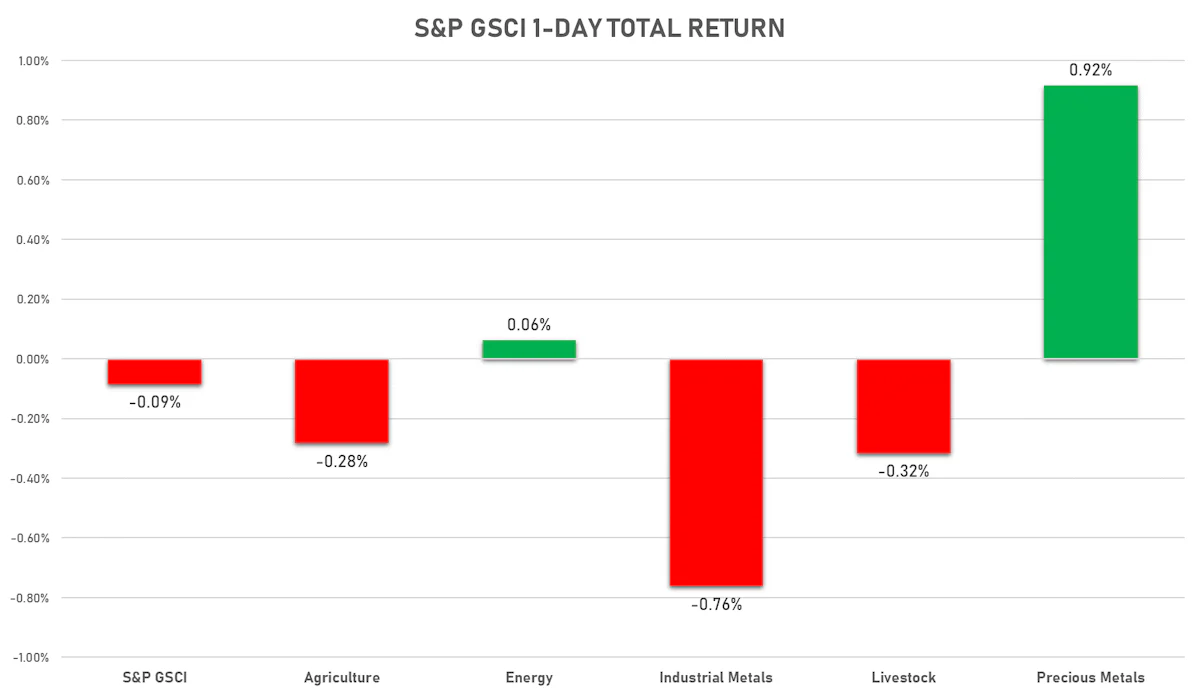 GSCI Sub Indices Today | Sources: ϕpost, FactSet data