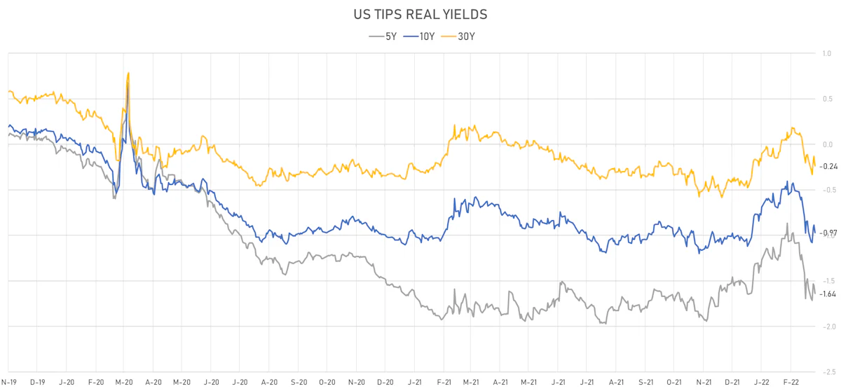 US TIPS Real Yields | Sources: ϕpost, Refinitiv data