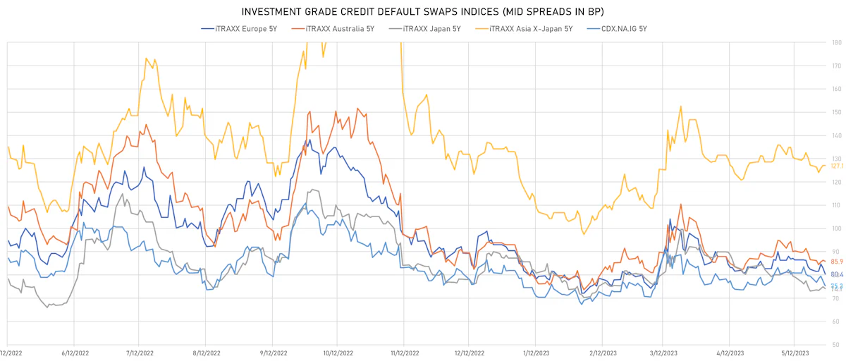 Investment Grade CDS Indices Mid Spreads | Sources: phipost.com, Refinitiv data
