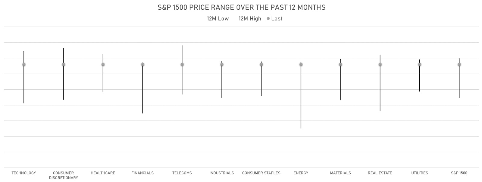Range Of Prices For S&P 1500 Sectors Over The Past Year | Sources: ϕpost, Refinitiv data