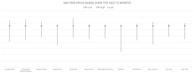 Range Of Prices For S&P 1500 Sectors Over The Past Year | Sources: ϕpost, Refinitiv data