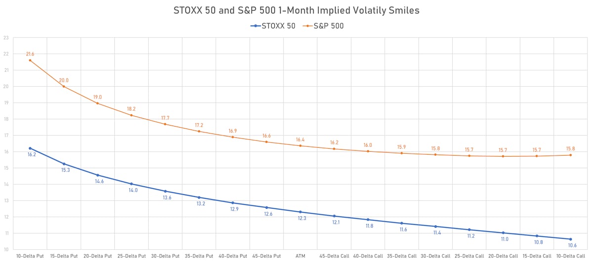 STOXX and S&P 500 1-Month Implied Volatility Smiles | Sources: ϕpost, Refinitiv data