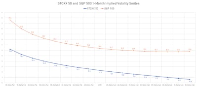 STOXX and S&P 500 1-Month Implied Volatility Smiles | Sources: ϕpost, Refinitiv data