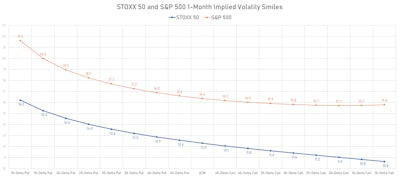 STOXX and S&P 500 1-Month Implied Volatility Smiles | Sources: ϕpost, Refinitiv data