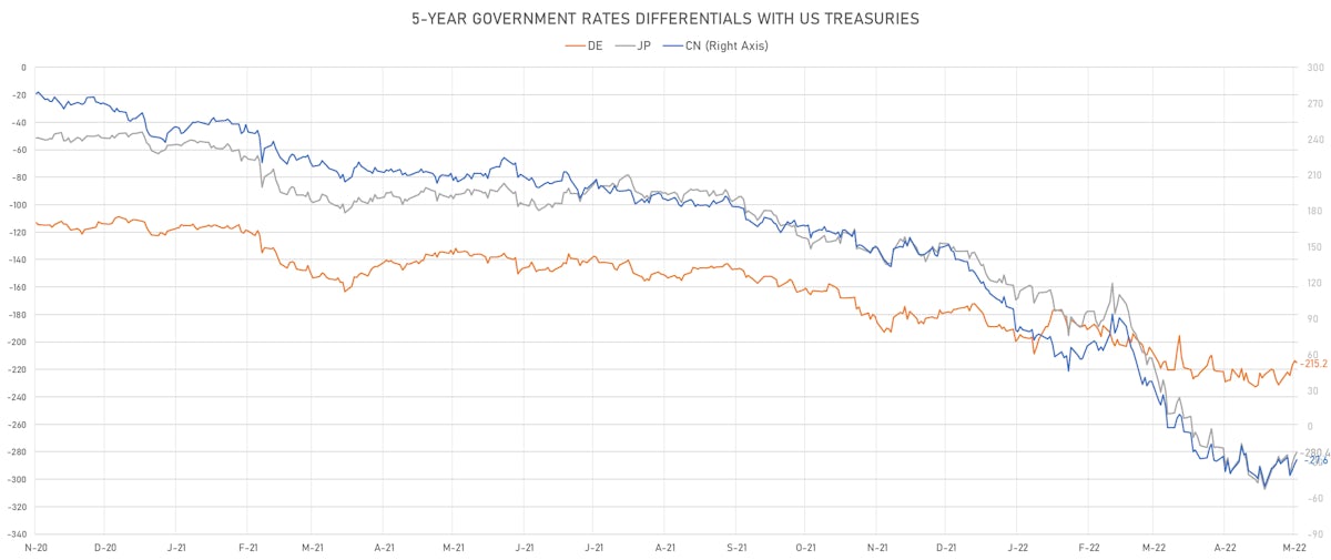 5Y US CN DE JP Treasury Spreads | Sources: ϕpost, Refinitiv data