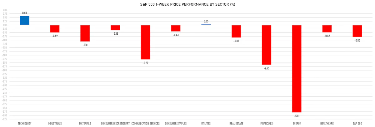S&P 500 price performance by sector this week | Sources: phipost.com, Refinitiv data
