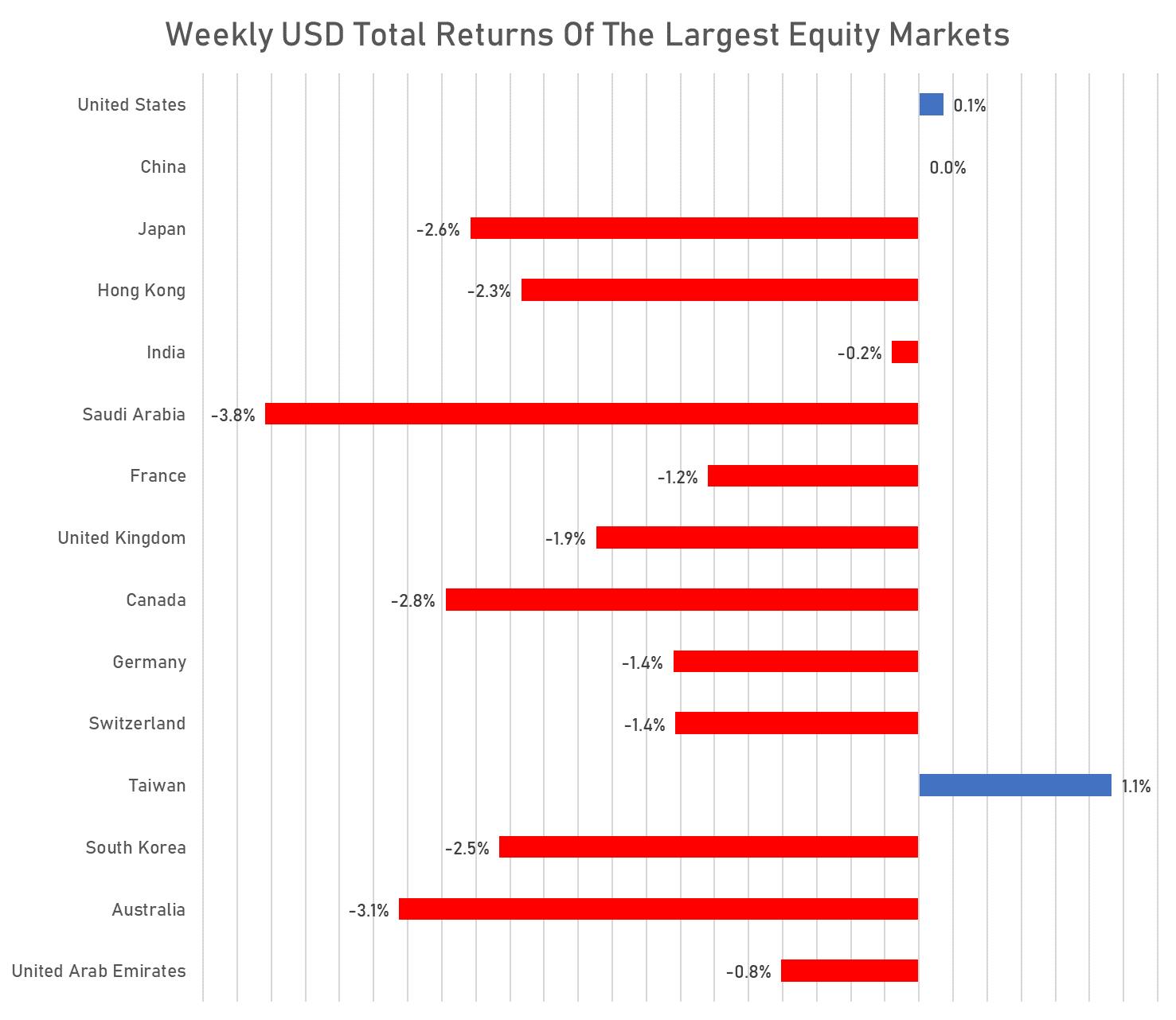 weekly USD TR