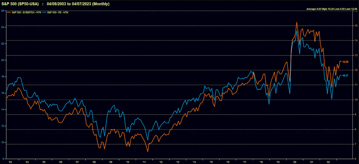 S&P 500 historical forward multiples | Source: FactSet