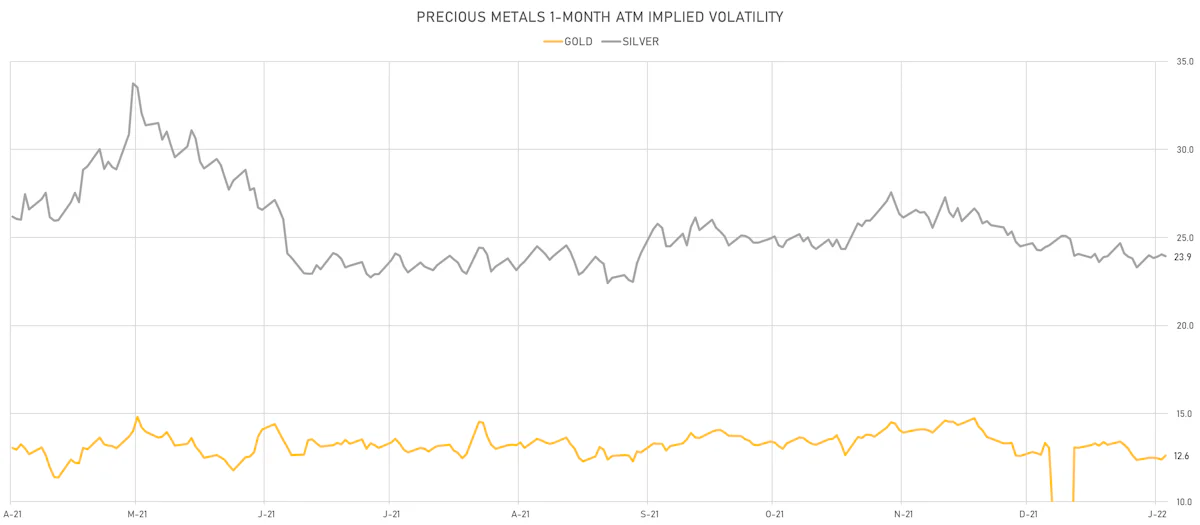 Gold, Silver 1-Month ATM IVs | Sources: ϕpost, Refinitiv data