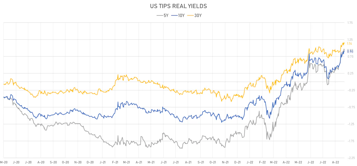 US TIPS Real Yields | Sources: ϕpost, Refinitiv data