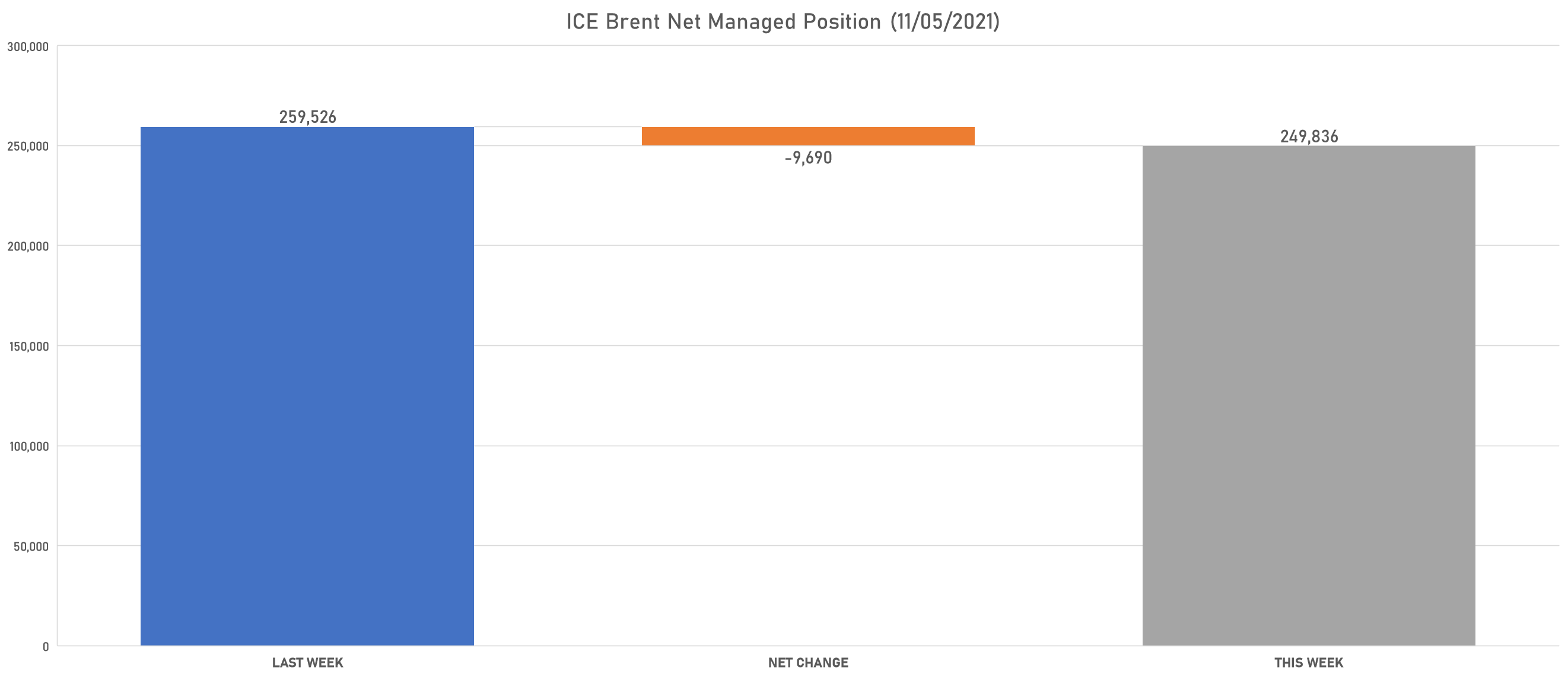 Brent Net Managed Positioning | Sources: phipost.com, Refinitiv data