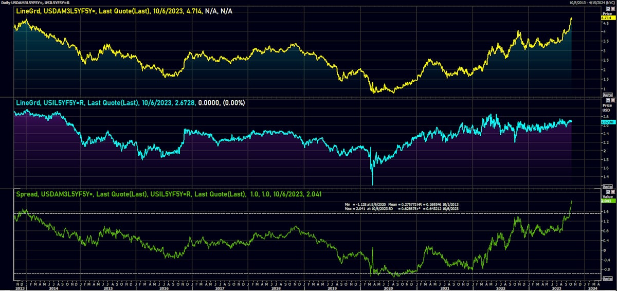 USD 5-year forward 5-year Swap Rate and 5-year forward 5-year inflation swap | Source: Refinitiv