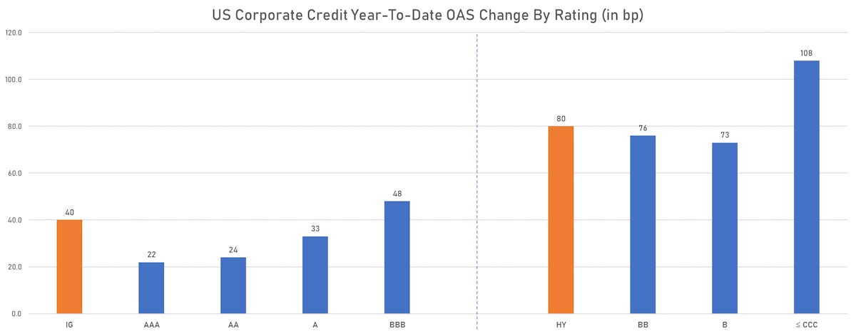 YTD Change In OAS By Rating | Sources: ϕpost, Refinitiv data