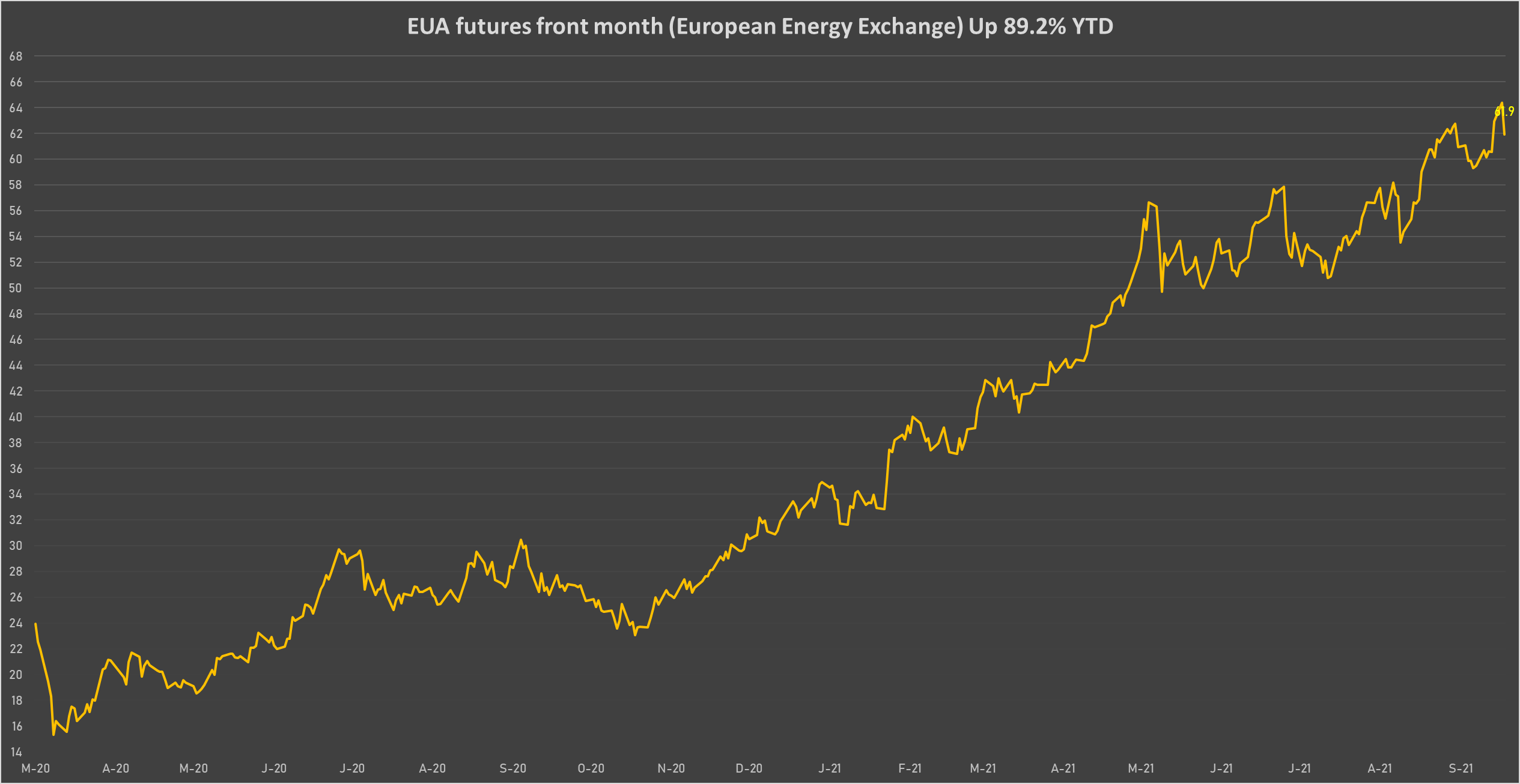 CO2 EUA Front Month Futures | Sources: phipost.com, Refinitiv data