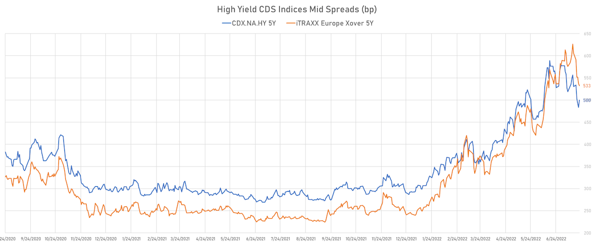 High Yield CDS Indices Mid Spreads | Sources: ϕpost, Refinitiv data