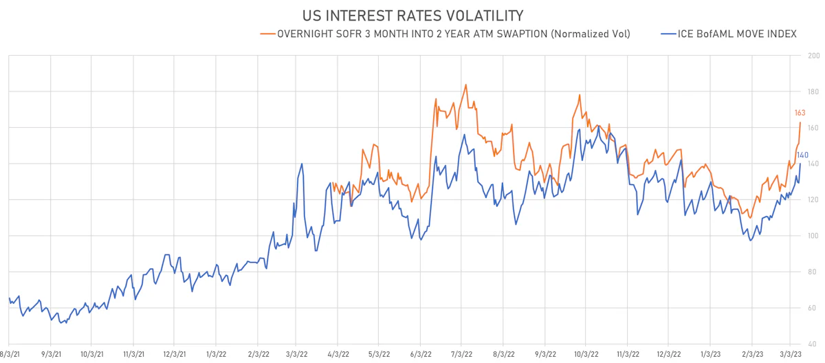 US Rates Volatility | Sources: phipost.com, Refinitiv data
