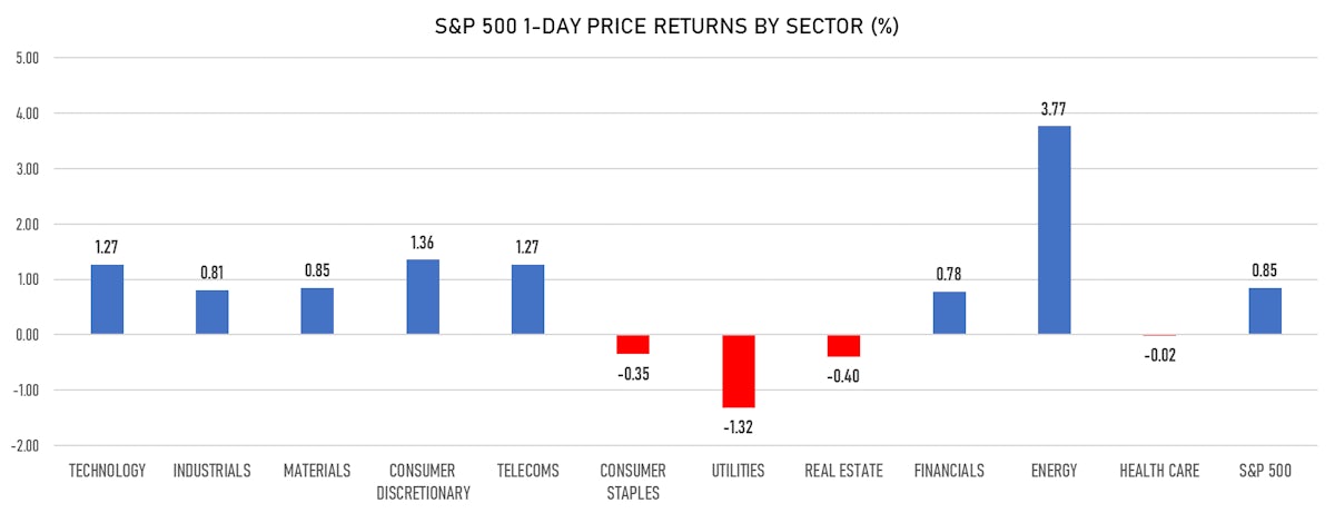 S&P 500 Performance By Sector | Sources: ϕpost, Refinitiv data