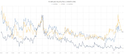 EUR CNH JPY 1-Month ATM Implied Volatilities | Sources: ϕpost, Refinitiv data