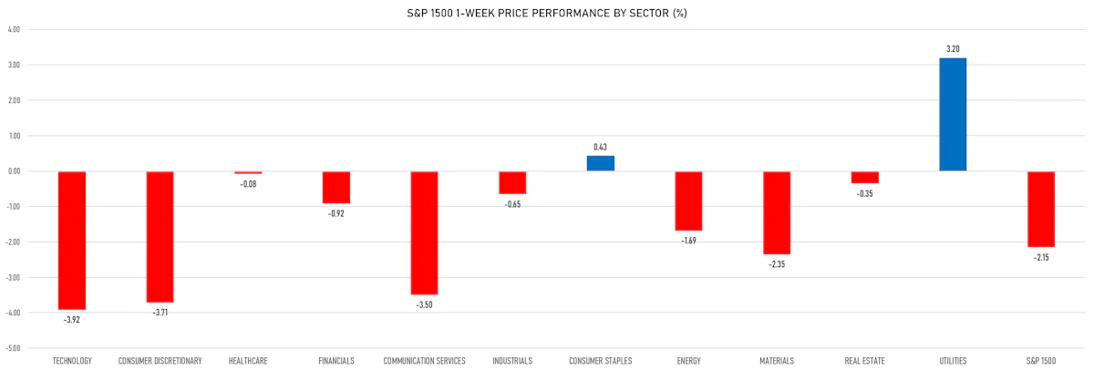 Weekly S&P 1500 Performance By Sector | Sources: ϕpost, Refinitiv data