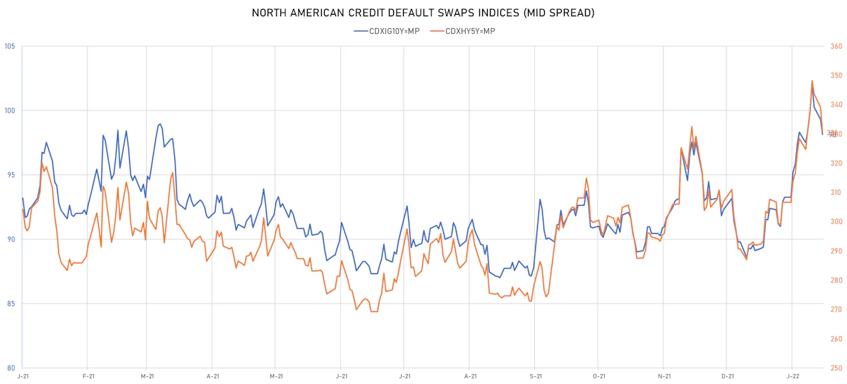 CDX NA IG & HY Credit Indices Mid Spreads | Sources: ϕpost, Refinitiv data
