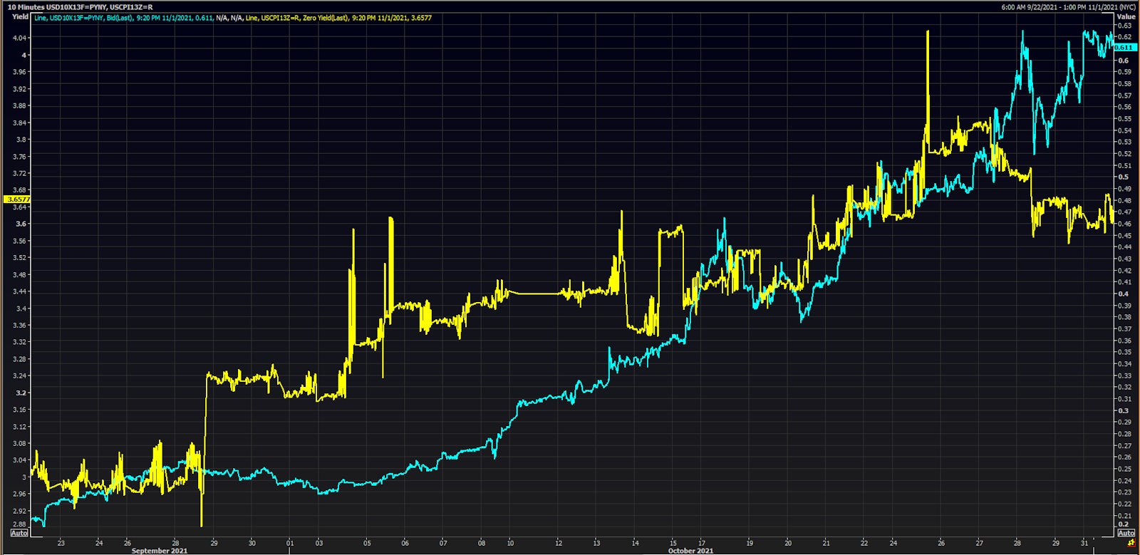 US 1Y CPI Zero Coupon vs 3-month USD LIBOR 10 Months Forward | Source: Refinitiv