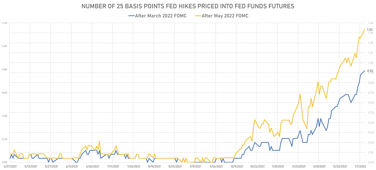 Fed Hikes By The End Of March '22 & May '22 | Sources: ϕpost, Refinitiv data