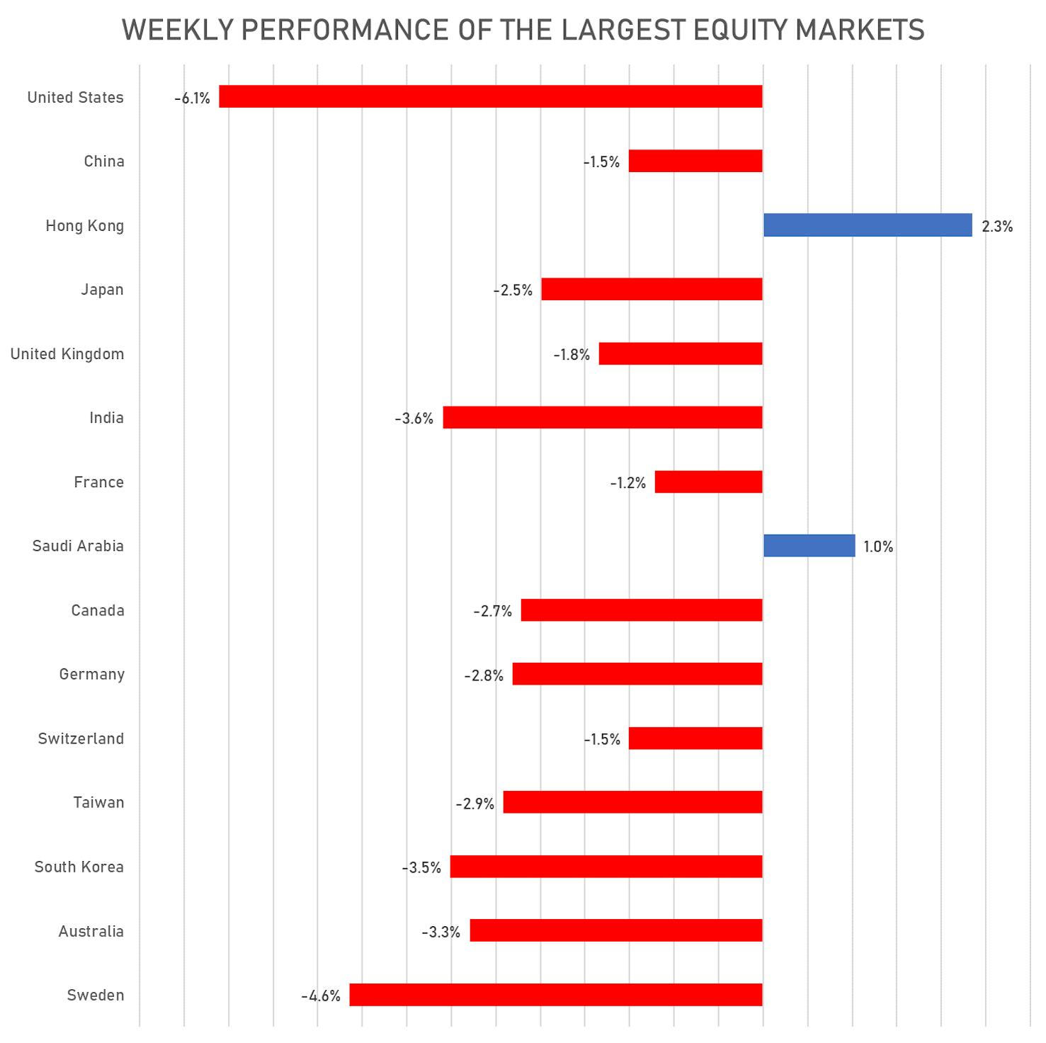 Weekly Performance Of The Largest Equity Markets | Sources: phipost.com, FactSet data