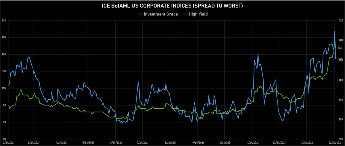 CE BoFAML US Corporate IG & HY Credit Spreads | Sources: ϕpost, Refinitiv data