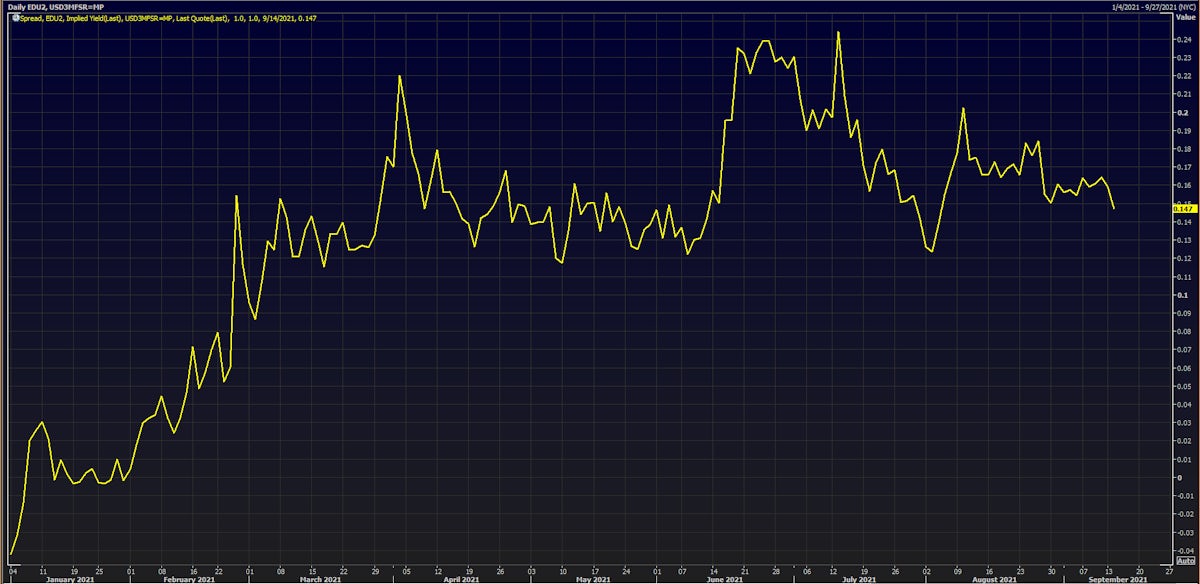 Eurodollar Implied Yield - Current 3m USD LIBOR | Source: Refinitiv