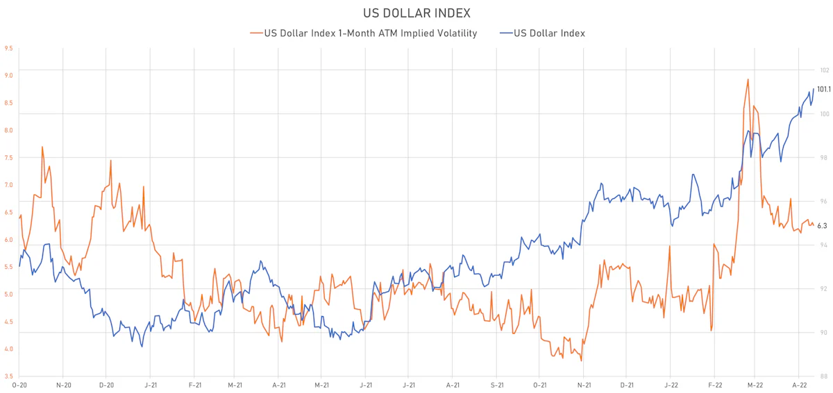 US Dollar Index & DX 1-Month ATM Implied Vol | Sources: ϕpost, Refinitiv data