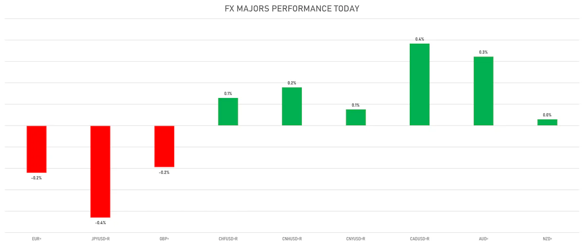 FX Majors Today | Sources: ϕpost, Refinitiv data