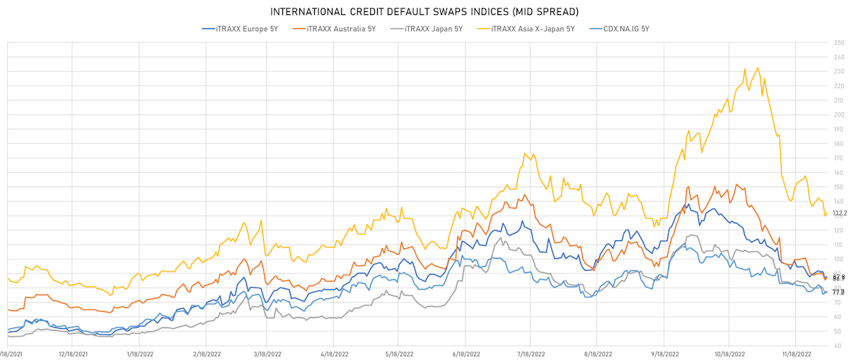 Investment Grade CDS Indices Mid Spreads | Sources: ϕpost, Refinitiv data