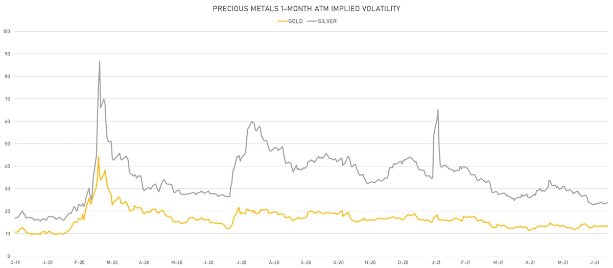 Precious Metals 1-Month ATM IVs | Sources: ϕpost, Refinitiv data
