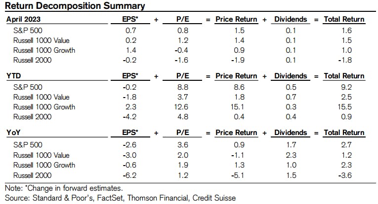 US equities performance decomposition | Source: Credit Suisse