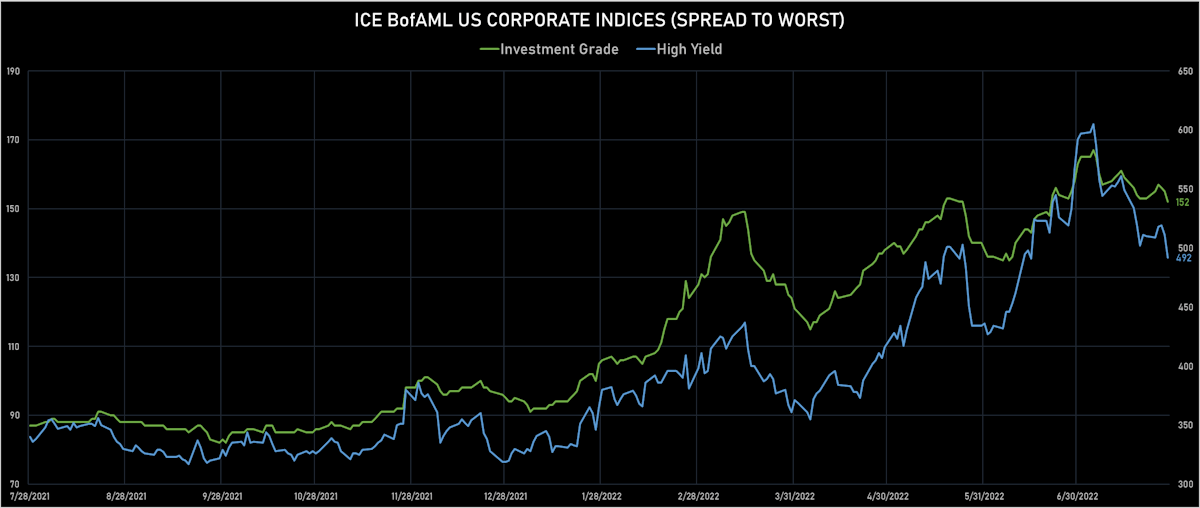 Spread To Worst On ICE BofAML US Corporate Indices | Sources: ϕpost, Refinitiv data